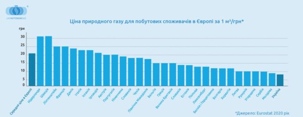 Формирование стоимости на природный газ